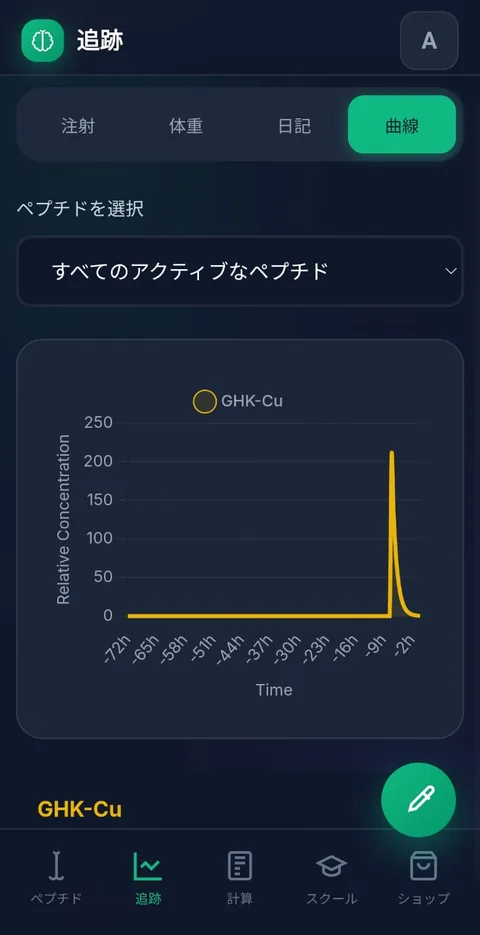 半減期カーブ